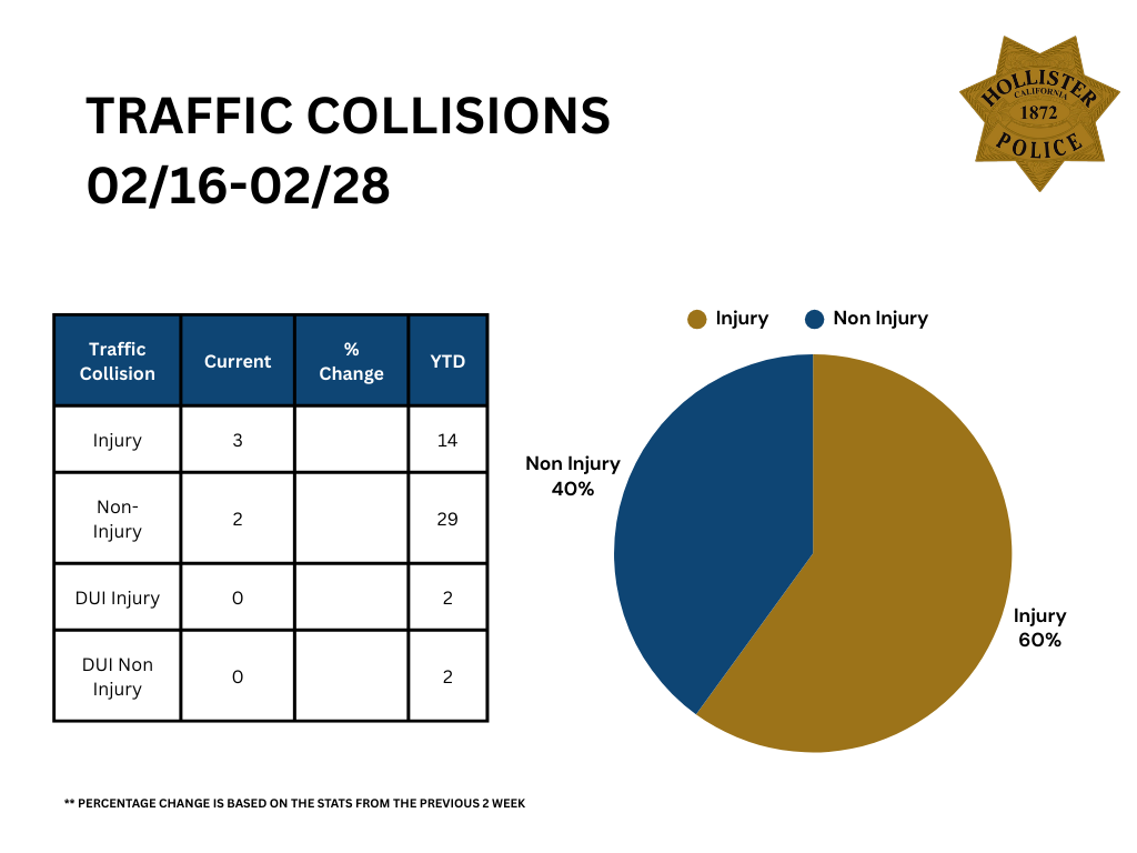Traffic Collisions